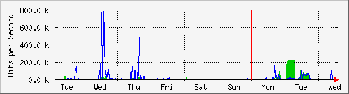week